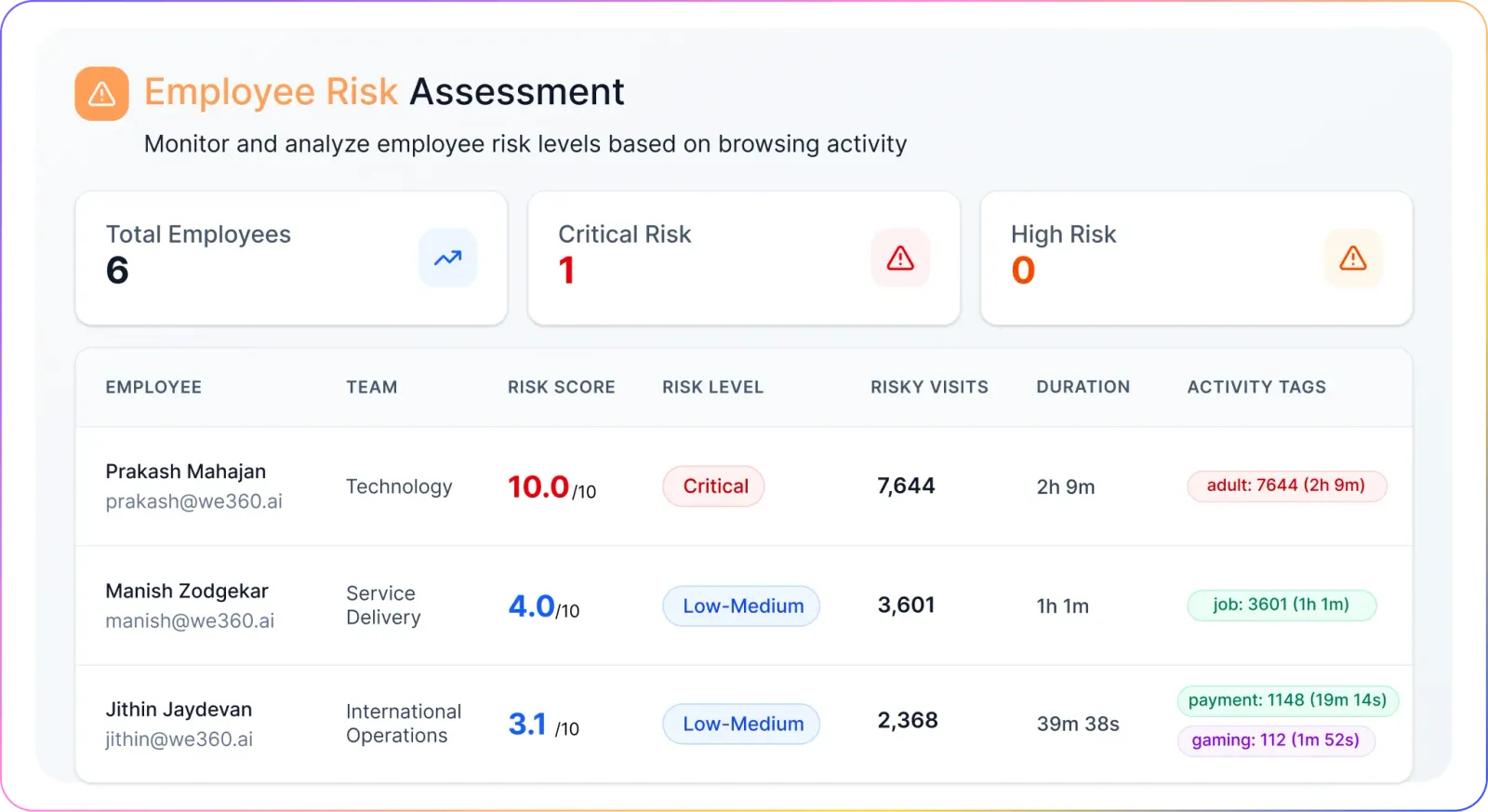 We360.ai Employee Risk Assessment table showing employee risk scores, risk levels, risky visits, and duration by risk category.