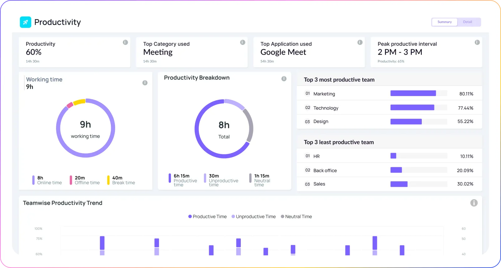 We360.ai Productivity dashboard showing productivity percentage, top category and application used, working time breakdown, and the most and least productive teams.