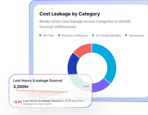 Cost intelligence dashboard pairing tracked time with revenue per FT