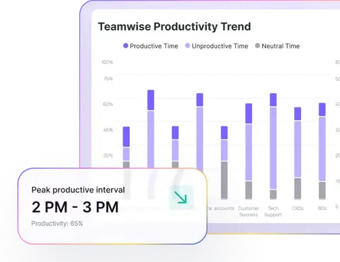 Productivity analytics dashboard with active vs idle time per team