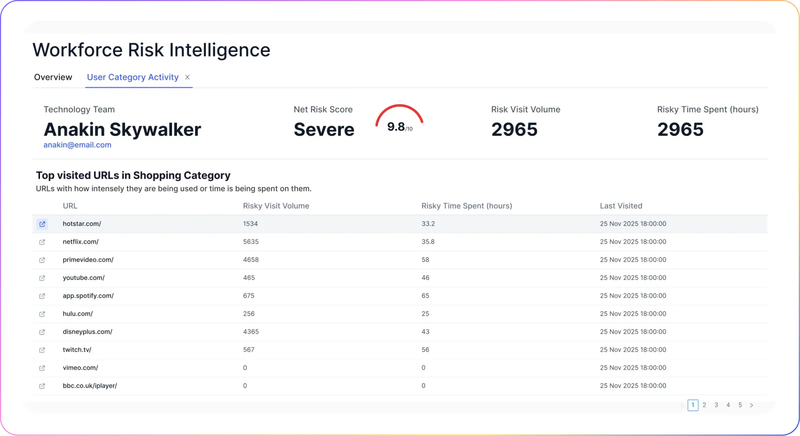 We360.ai Workforce Risk Intelligence dashboard showing a Severe net risk score for a flagged employee, with risky visit volume and time spent by URL.
