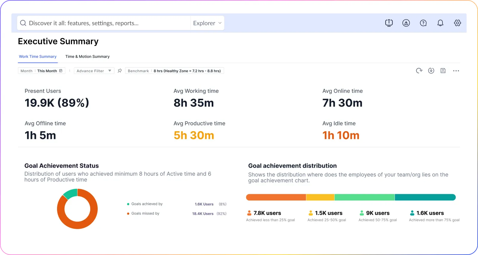We360.ai Executive Summary dashboard showing present users, average working and productive time, and goal achievement distribution across the organization.