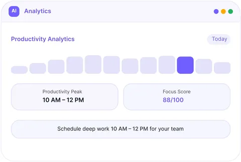 Productivity Analytics (hourly bars, Focus Score 88/100, Peak 10AM–12PM)