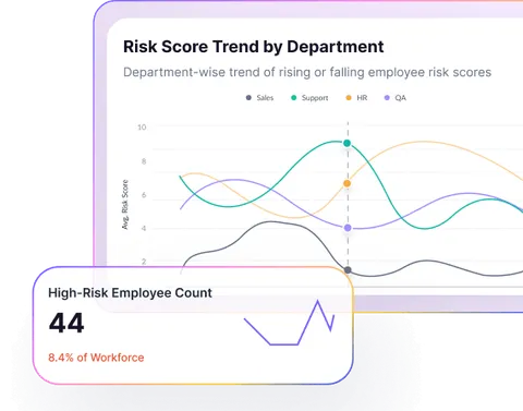 Attrition risk index by department