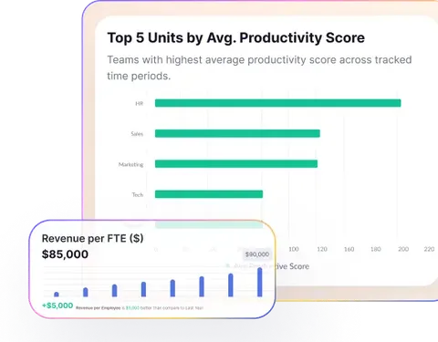 ROI and productivity trends graph by team