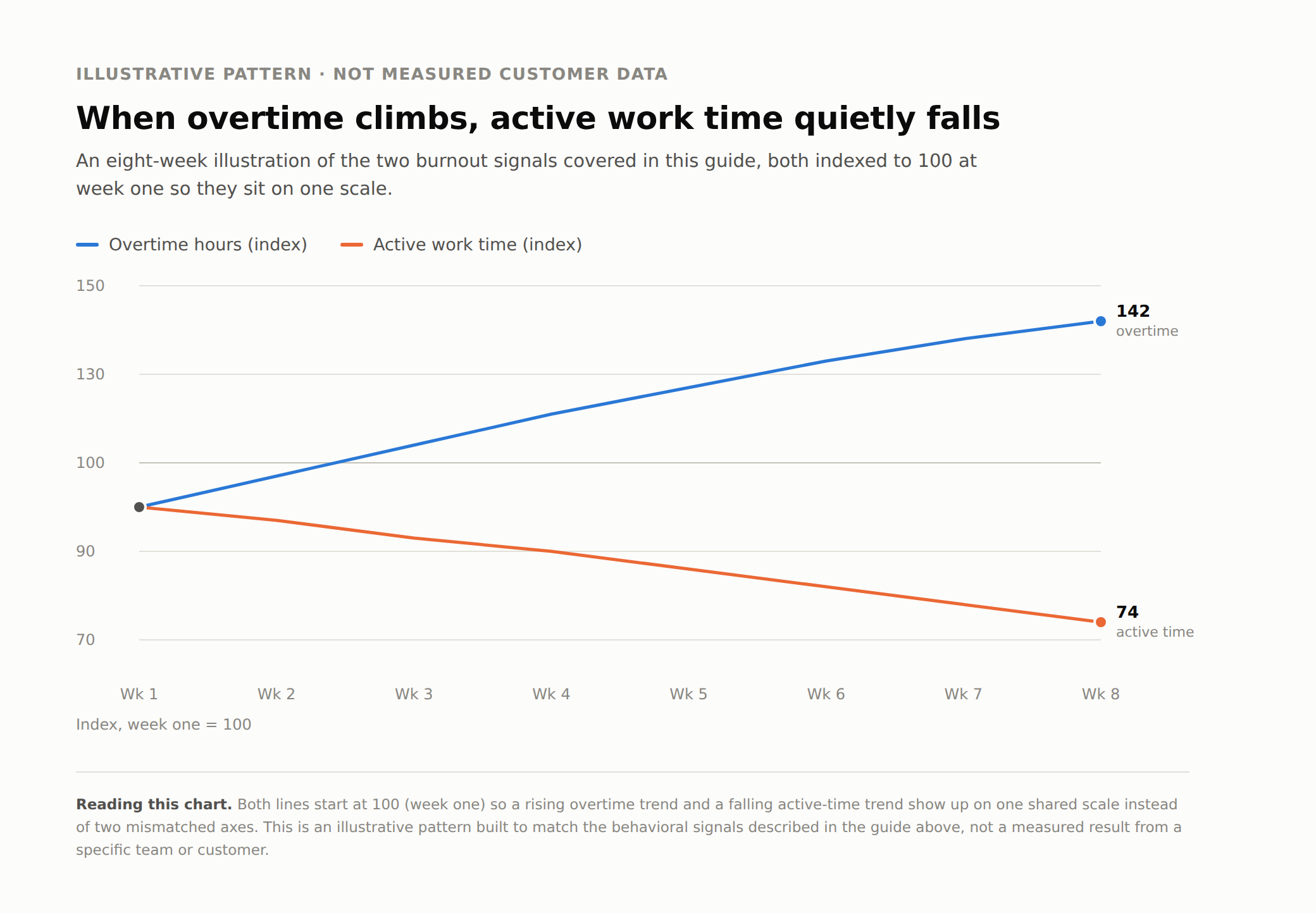 Employee Burnout Trend