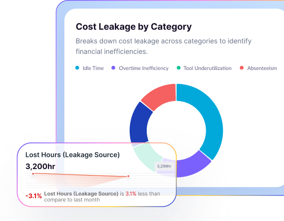 Cost intelligence dashboard pairing tracked time with revenue per FTE