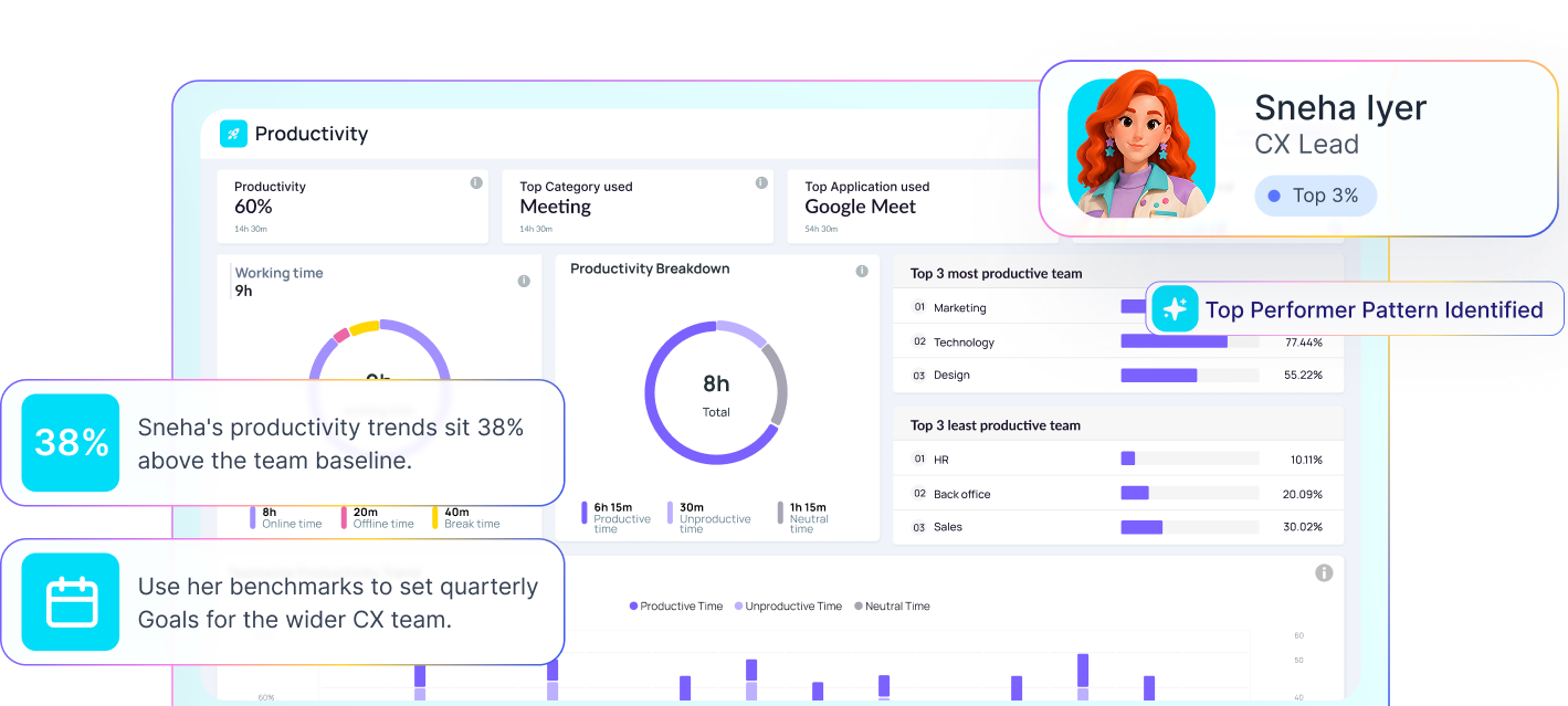 D2C workforce analytics dashboard