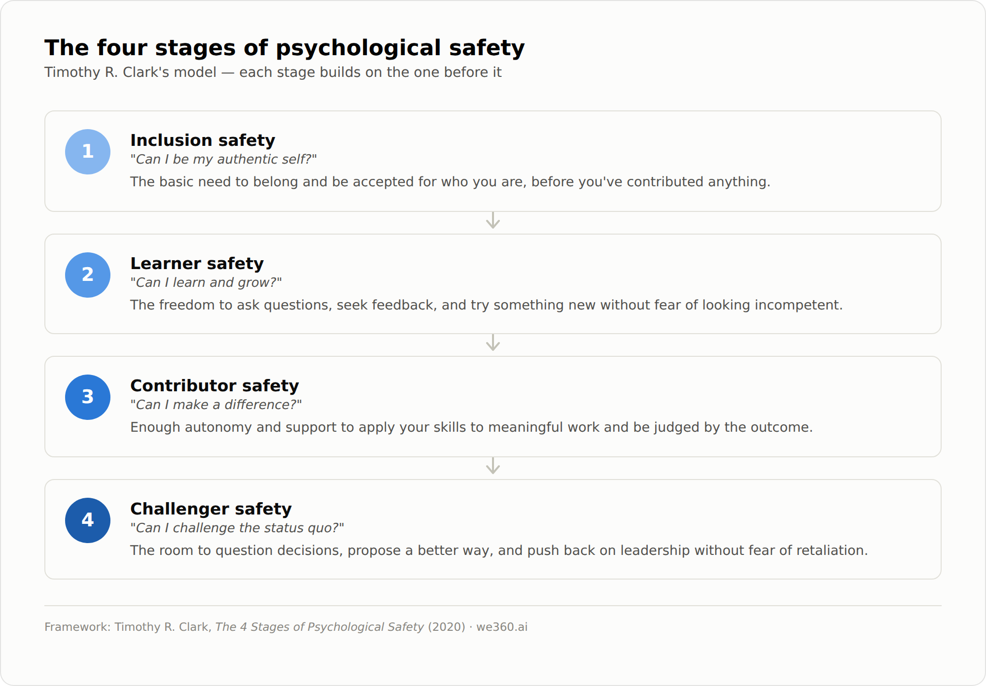 inclusion safety, learner safety, contributor safety, and challenger safety stages