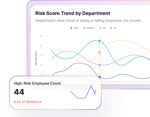 Attrition risk index by department
